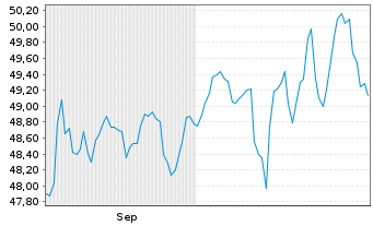 Chart Sparka.Passau Drei-Flüsse Inv. Inhaber-Anteile - 6 Monate