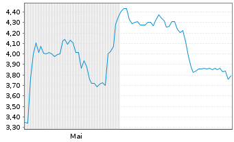 Chart 123fahrschule SE - 6 mois
