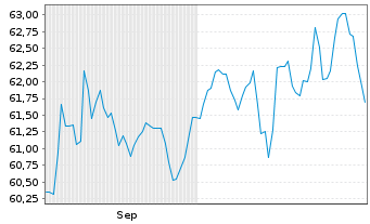 Chart RM Vermögensstrategie ESG Inhaber-Anteile - 6 Monate