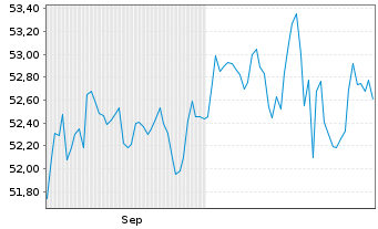 Chart Pfalz Invest Inhaber-Anteile - 6 Months