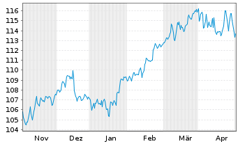 Chart HMT Euro Aktien VolControl Inhaber-Anteile - 6 Months