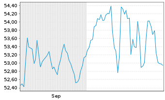 Chart SPKED Smart Balance Inhaber-Anteile - 6 Monate