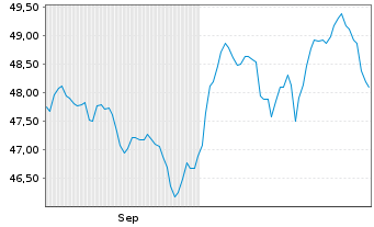 Chart LBBW Gesund Leben Inhaber-Anteile R - 6 Months