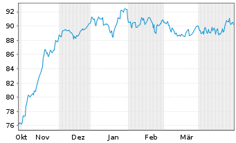 Chart Tigris Small&Micro Cap Grow.FD Inh.Anteilsklasse R - 6 Months