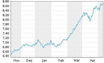 Chart iShs ESTXX Banks 30-15 UC.ETF - 6 mois