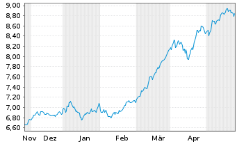 Chart iShs ESTXX Banks 30-15 UC.ETF - 6 Months