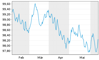 Chart Investitionsbank Berlin Inh.-Schv.Ser.231 v.24(29) - 6 mois