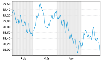 Chart Investitionsbank Berlin Inh.-Schv.Ser.231 v.24(29) - 6 Monate