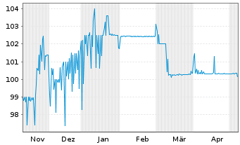 Chart PCC SE Inh.-Teilschuldv. v.22(23/27) - 6 Monate
