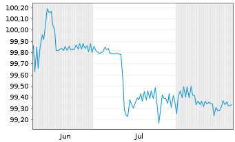 Chart Brandenburg, Land Schatzanw. v.2024(2034) - 6 Monate