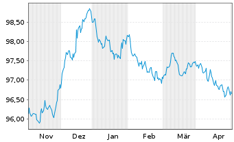 Chart Deutsche Bank AG MTN-HPF v.22(27) - 6 mois