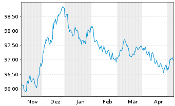 Chart Deutsche Bank AG MTN-HPF v.22(27) - 6 Monate
