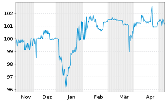 Chart PCC SE Inh.-Teilschuldv. v.23(23/28) - 6 Monate