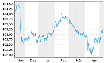 Chart Deutsche Pfandbriefbank AG MTN R.35424 v.23(27) - 6 mois