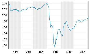 Chart Deutsche Pfandbriefbank AG MTN R.35424 v.23(27) - 6 Monate