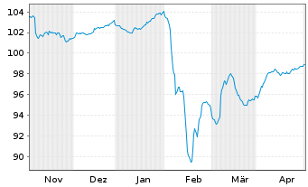 Chart Deutsche Pfandbriefbank AG MTN R.35424 v.23(27) - 6 mois