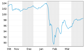 Chart Deutsche Pfandbriefbank AG MTN R.35424 v.23(27) - 6 Months