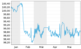 Chart Deutsche Pfandbriefbank AG Reihe 15337 v.24(27) - 6 mois