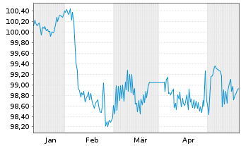 Chart Deutsche Pfandbriefbank AG Reihe 15337 v.24(27) - 6 Months