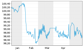 Chart Deutsche Pfandbriefbank AG Reihe 15337 v.24(27) - 6 Monate