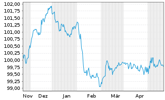 Chart Deutsche Pfandbriefbank AG Reihe 15330 v.23(26) - 6 Months