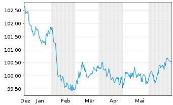 Chart Deutsche Pfandbriefbank AG Reihe 15332 v.23(27) - 6 mois