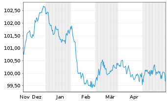 Chart Deutsche Pfandbriefbank AG Reihe 15332 v.23(27) - 6 Months