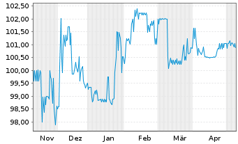 Chart PCC SE Inh.-Teilschuldv. v.23(23/28) - 6 Monate