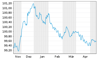 Chart Deutsche Bank AG MTN-HPF v.23(26) - 6 Monate