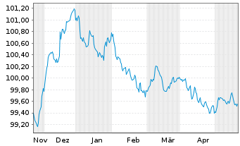 Chart Deutsche Bank AG MTN-HPF v.23(26) - 6 Months