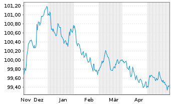 Chart Deutsche Bank AG MTN-HPF v.23(26) - 6 mois