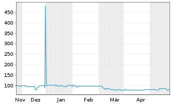 Chart LAIQON AG Wandelschuldv.v.23(28) - 6 Months