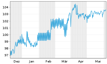 Chart SGL CARBON SE Wandelschuldv.v.23(28) - 6 mois
