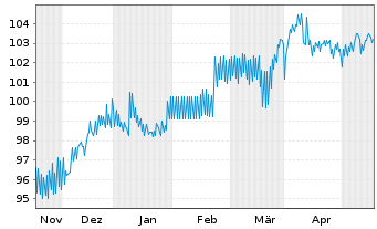 Chart SGL CARBON SE Wandelschuldv.v.23(28) - 6 Monate