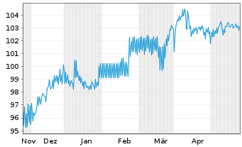 Chart SGL CARBON SE Wandelschuldv.v.23(28) - 6 Months