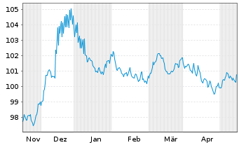 Chart Deutsche Bank AG MTN-HPF v.23(33) - 6 Monate