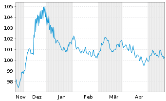 Chart Deutsche Bank AG MTN-HPF v.23(33) - 6 Months