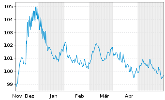 Chart Deutsche Bank AG MTN-HPF v.23(33) - 6 mois