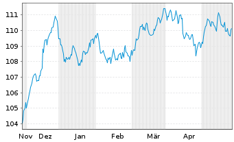 Chart Allianz SE FLR-Sub.Anl.v.2023(2033/2053) - 6 Months