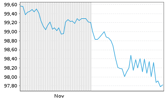 Chart Brandenburg, Land Schatzanw. v.2025(2033) - 6 Monate
