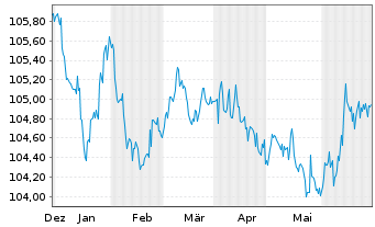Chart Sixt SE MTN v.2023(2027/2027) - 6 Months
