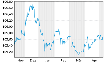 Chart Sixt SE MTN v.2023(2027/2027) - 6 Months