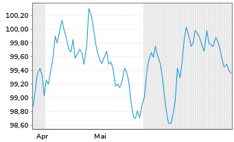 Chart DZ HYP AG MTN-Hyp.Pfbr.1270 24(32) - 6 mois