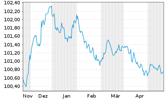 Chart Deutsche Börse AG Anleihe v.23(23/26) - 6 Months