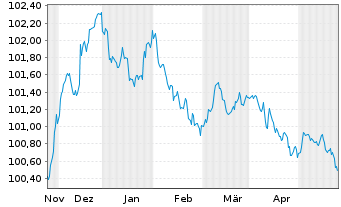 Chart Deutsche Börse AG Anleihe v.23(23/26) - 6 Monate