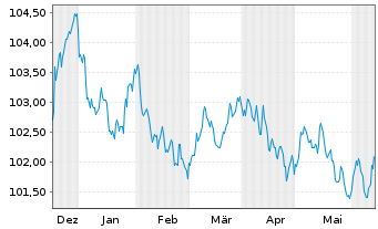 Chart Deutsche Börse AG Anleihe v.23(23/29) - 6 mois