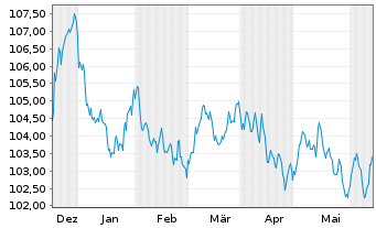 Chart Deutsche Börse AG Anleihe v.23(23/33) - 6 Months