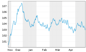 Chart Deutsche Börse AG Anleihe v.23(23/33) - 6 Monate