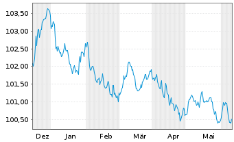 Chart Deutsche Bank AG MTN-HPF v.23(29) - 6 Months