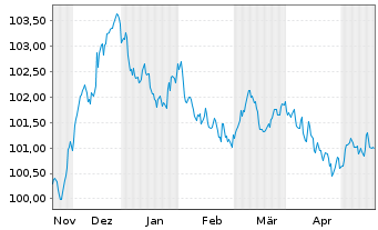 Chart Deutsche Bank AG MTN-HPF v.23(29) - 6 Months